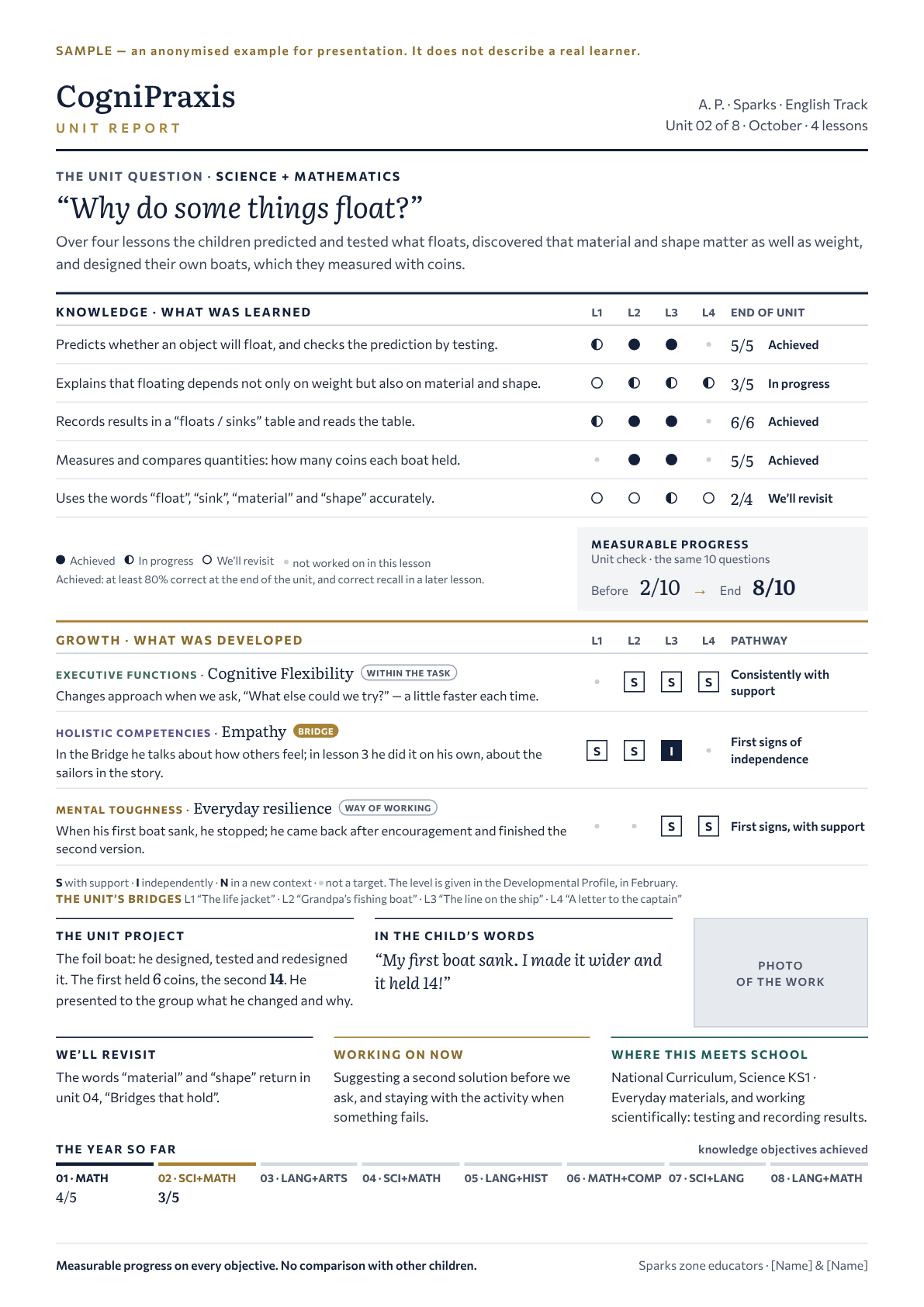 Sample: Unit Report